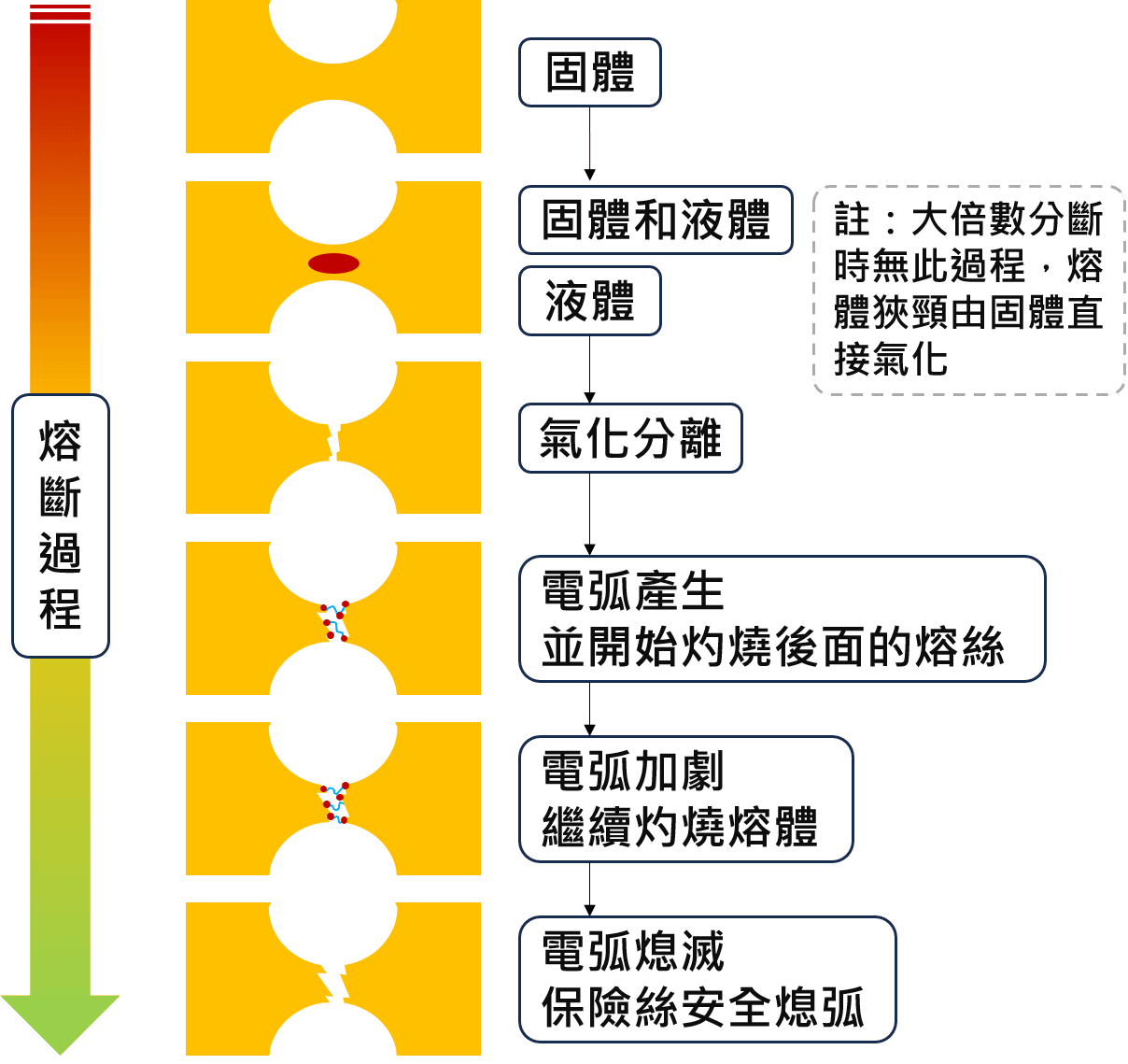 保險絲熔斷過程圖